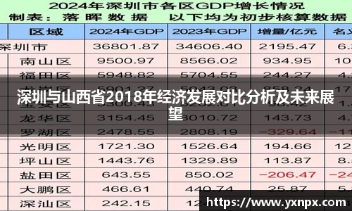 深圳与山西省2018年经济发展对比分析及未来展望